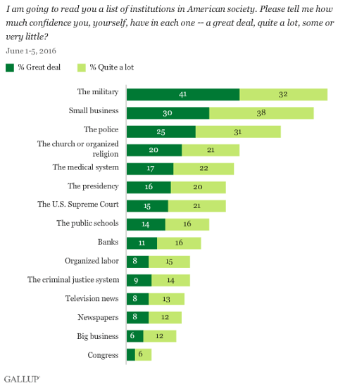 Gallup’s Confidence in Business Report.png