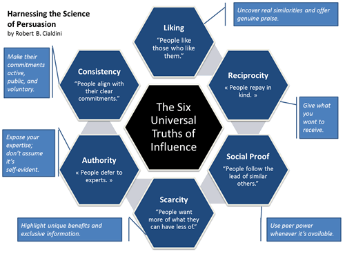 Harnessing the Science of Persuassion Robert Cialdini.gif