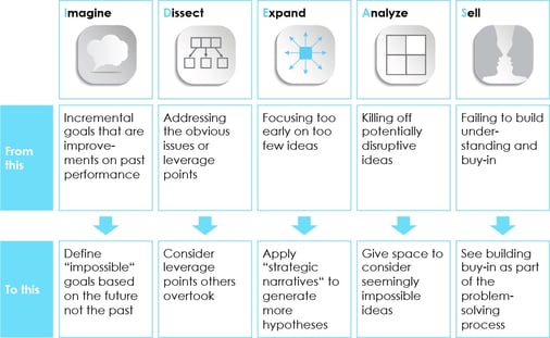 IDEAS-Framework From This to This (Outthink Competition).jpg