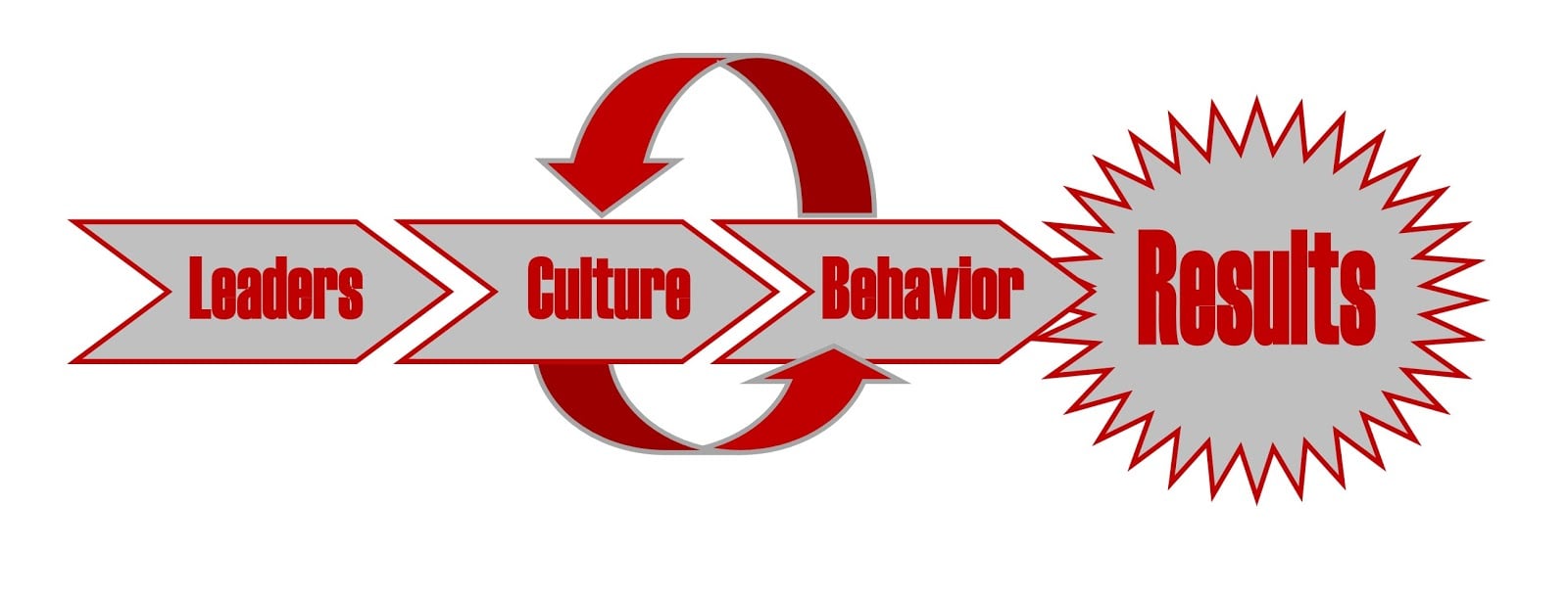 Leaders, culture, behavior, Results urban meyer