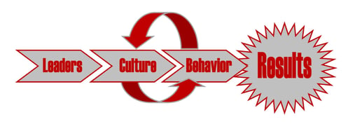 Leaders, culture, behavior, Results urban meyer.jpg