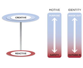 Leadership Circle Profil Two-Primary-Movements