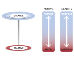 Leadership Circle Profil Two-Primary-Movements.png