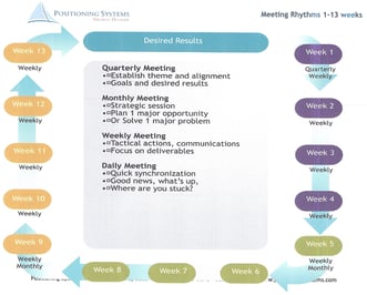 Meeting Rhythms 1-13 wks