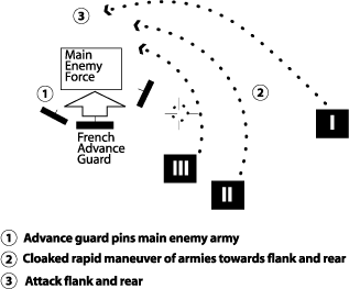 Napoleon maneuvre sur les derrieres advanceOfEnvelopment.gif