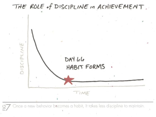 Role of Discipline In Achievement (One Thing) Habits From.jpg