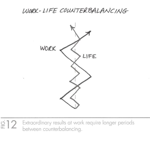 Balance in Life – Should it be Your Objective?