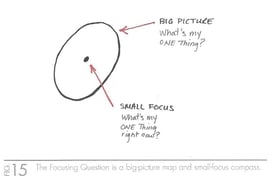 The_One_Thing_Focusing_Question_Big_Picture_Map_Small_focus_Co