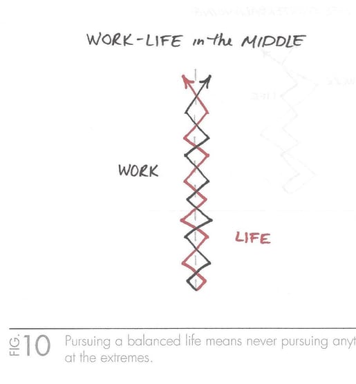 Balance in Life – Should it be Your Objective?