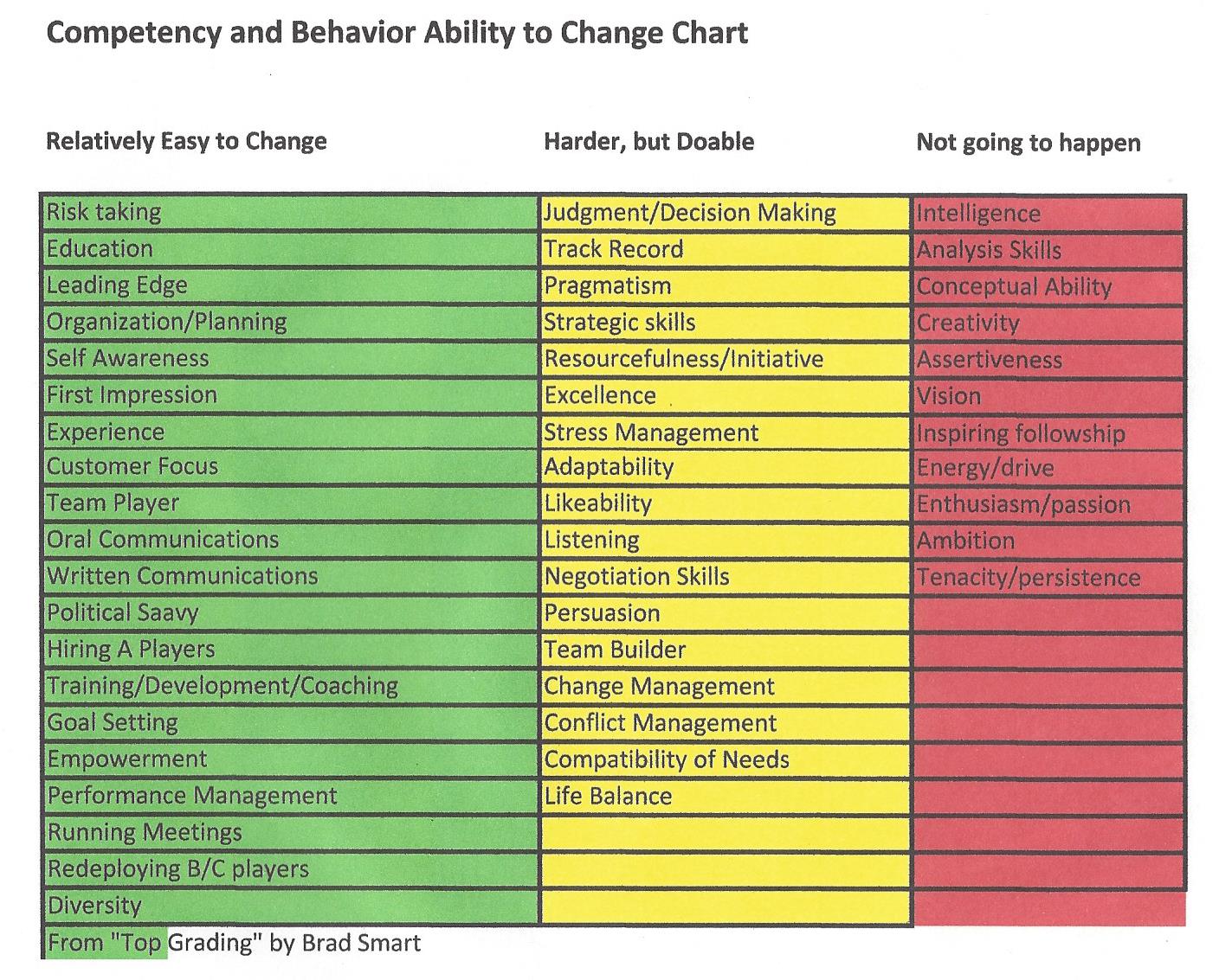 Topgrading_EASE_OF_CHANGING_COMPETENCIES