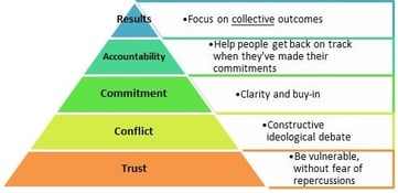 Leadership Harmony – 5 Dysfunctions of a Team – Conflict Resolution Model