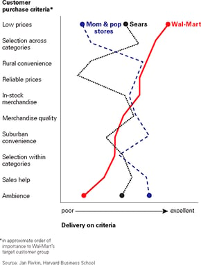 Walmart Value Proposition (HBR) Can You Say What Your Strategy Is.gif