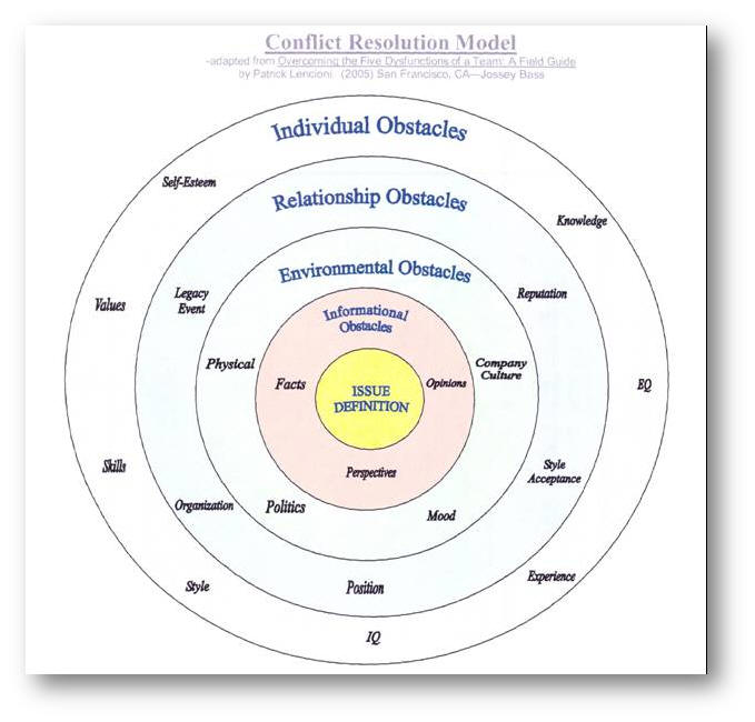 Leadership Harmony – 5 Dysfunctions of a Team – Conflict Resolution Model