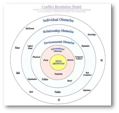 conflict Resolution Model (5 Dysfunctions of a Team).jpg