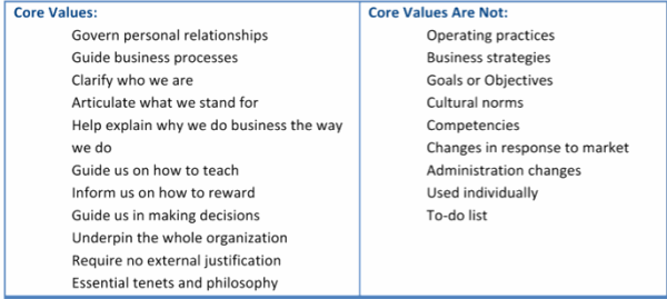 core-values-chart_(jim_collins)-resized-600