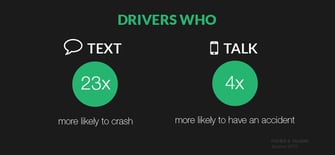 drivers_who_Text-Phone_23-4x_more_likely_to_accident