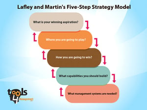 lafley Playing to Win 5-Step Strategy Model