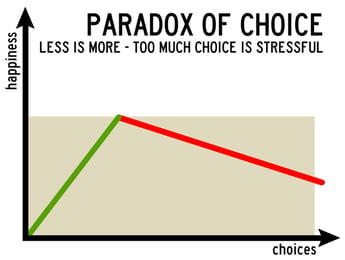 paradox-of-choice Less is More Too much Choice is Stressful