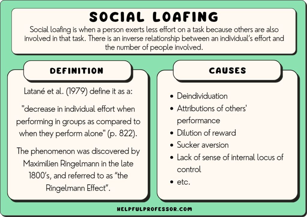 social-loafing-examples-and-definition-1024x724