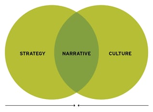 strategy_narrative_culture